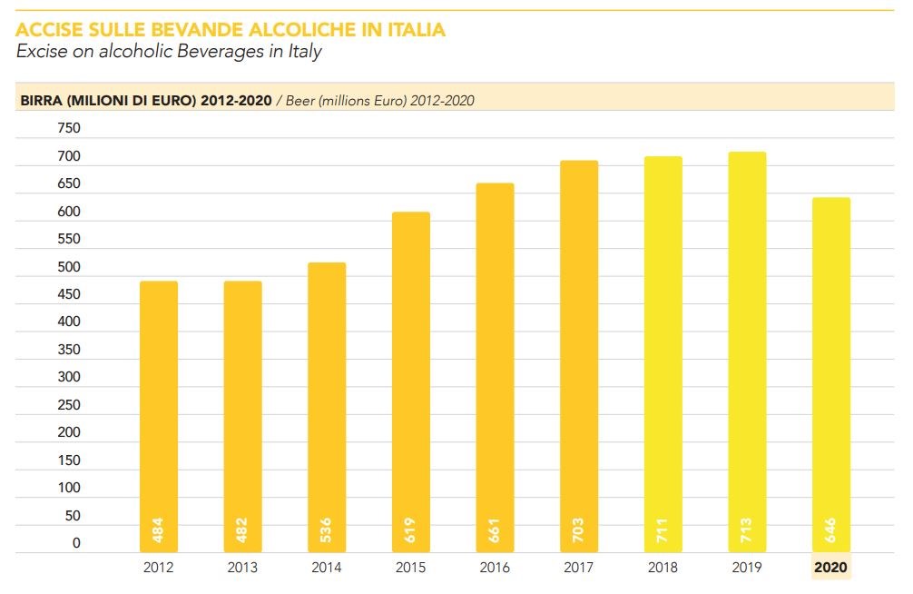 Accise birra Italia Annual Report 2020 AssoBirra Celli Group